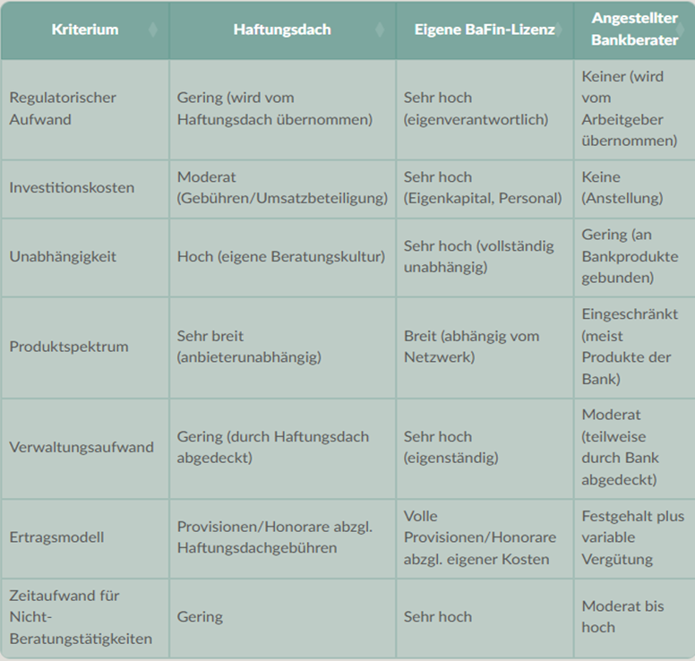 Haftungsdach-Vergleich