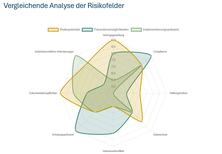 Radar-Diagramm mit dem Titel „Vergleichende Analyse der Risikofelder“, das drei farbige Polygone (Gelb für Risikopotential, Türkis für Präventionsmöglichkeiten, Grün für Implementierungsaufwand) zeigt. Acht Achsen beschriften die Bereiche Vertragsgestaltung, Compliance, Haftungsrisiken, Datenschutz, Interessenkonflikte, Schulungsaufwand, Dokumentationspflichten und aufsichtsrechtliche Anforderungen auf einer Skala von 0 bis 8,5.