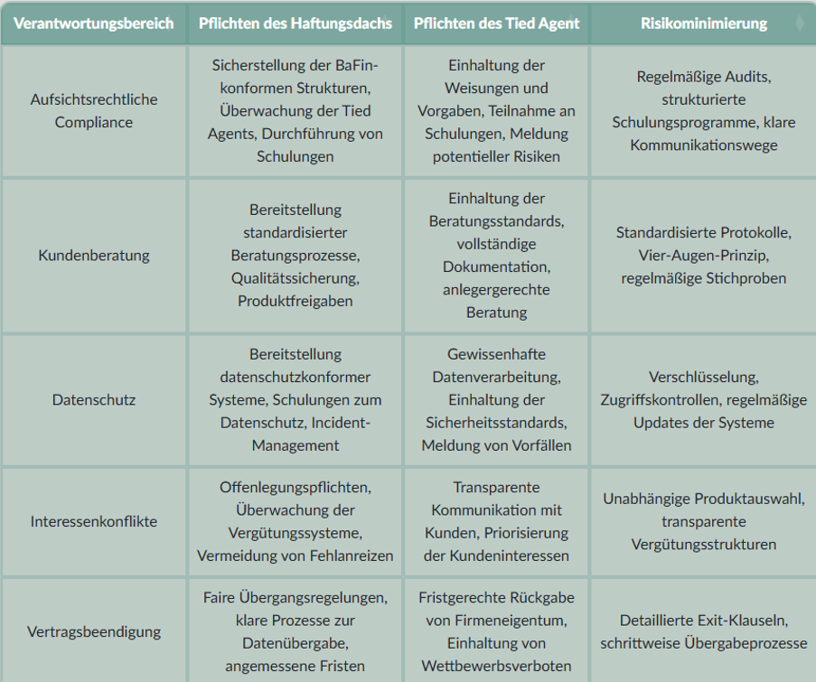 Tabelle mit vier Spalten: Verantwortungsbereich (Aufsichtsrechtliche Compliance, Kundenberatung, Datenschutz, Interessenkonflikte, Vertragsbeendigung); Pflichten des Haftungsdachs (Strukturen, Schulungen, Überwachung); Pflichten des Tied Agent (Weisungseinhaltung, Dokumentation, Datenverarbeitung); Risikominimierung (Audits, Protokolle, Verschlüsselung, Exit-Klauseln).
